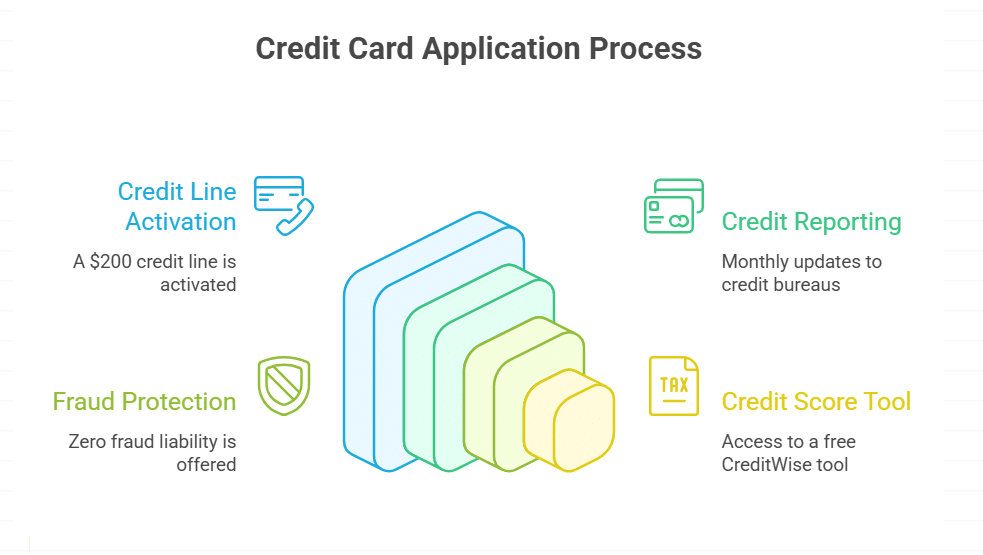 Capital One Platinum Secured Credit Card
