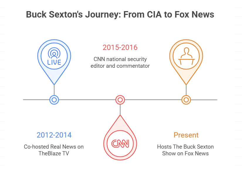 Career Milestones of Buck Sexton
