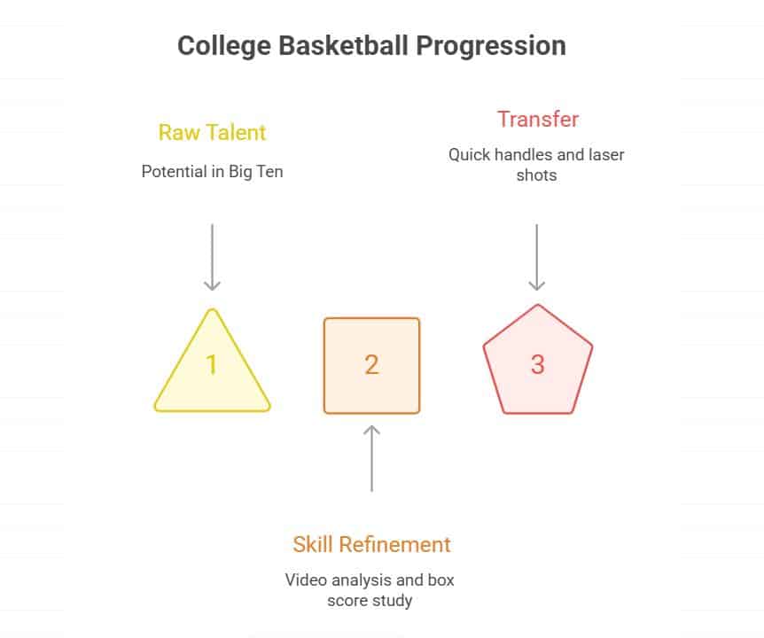College Basketball Career