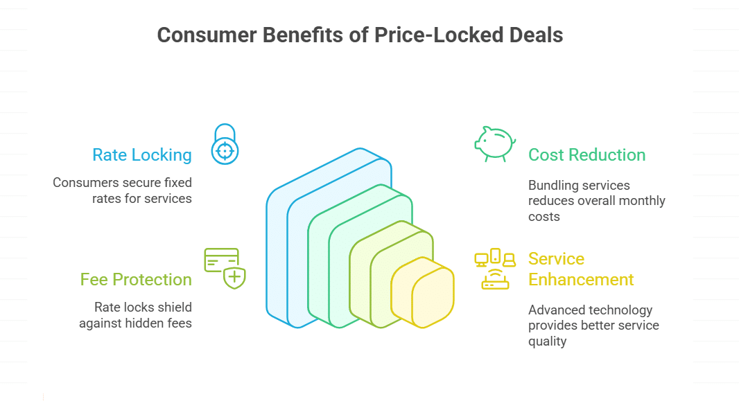 Consumer Benefits of Price-Locked Deals
