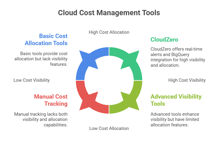Cost visibility and allocation