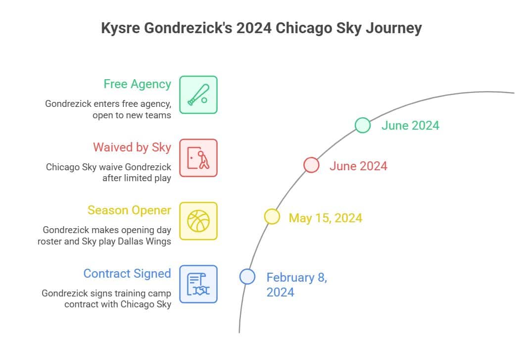 Current Status After Being Waived by the Chicago Sky