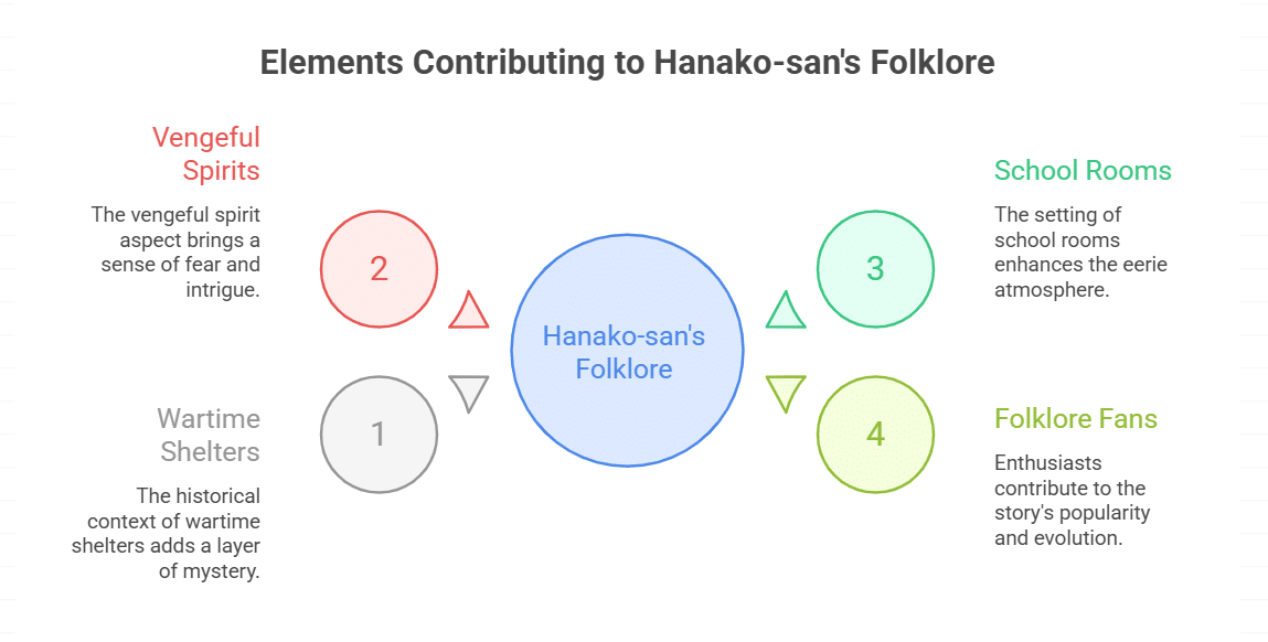 Different Versions of the Hanako-san Story