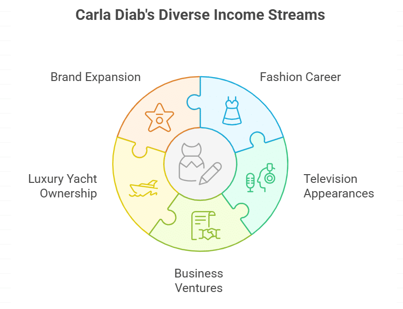 Diversification of income streams