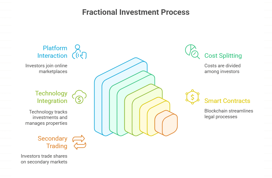 Emergence of Fractional Investment Platforms