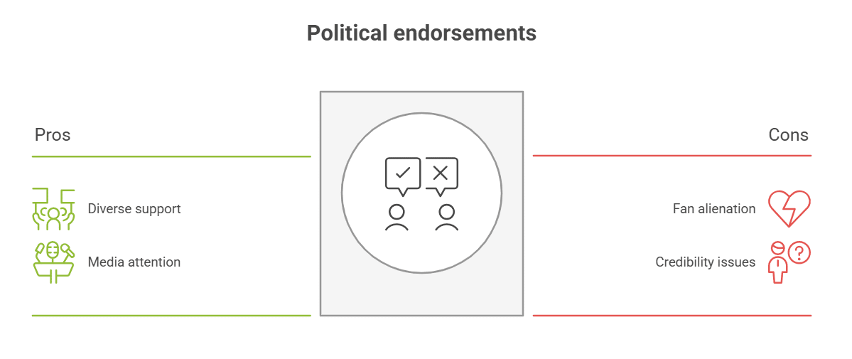Endorsements and Public Support