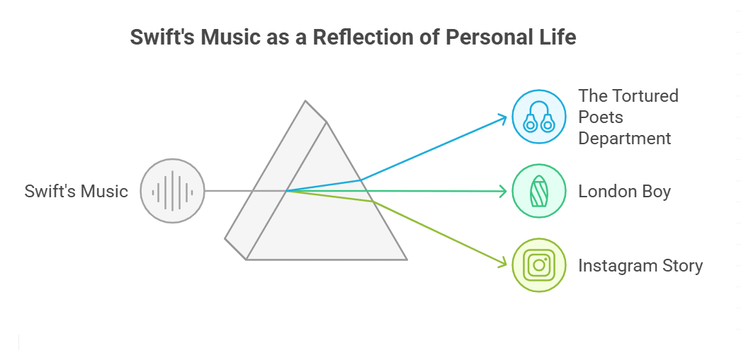 Engagement Details and Symbolism in Music