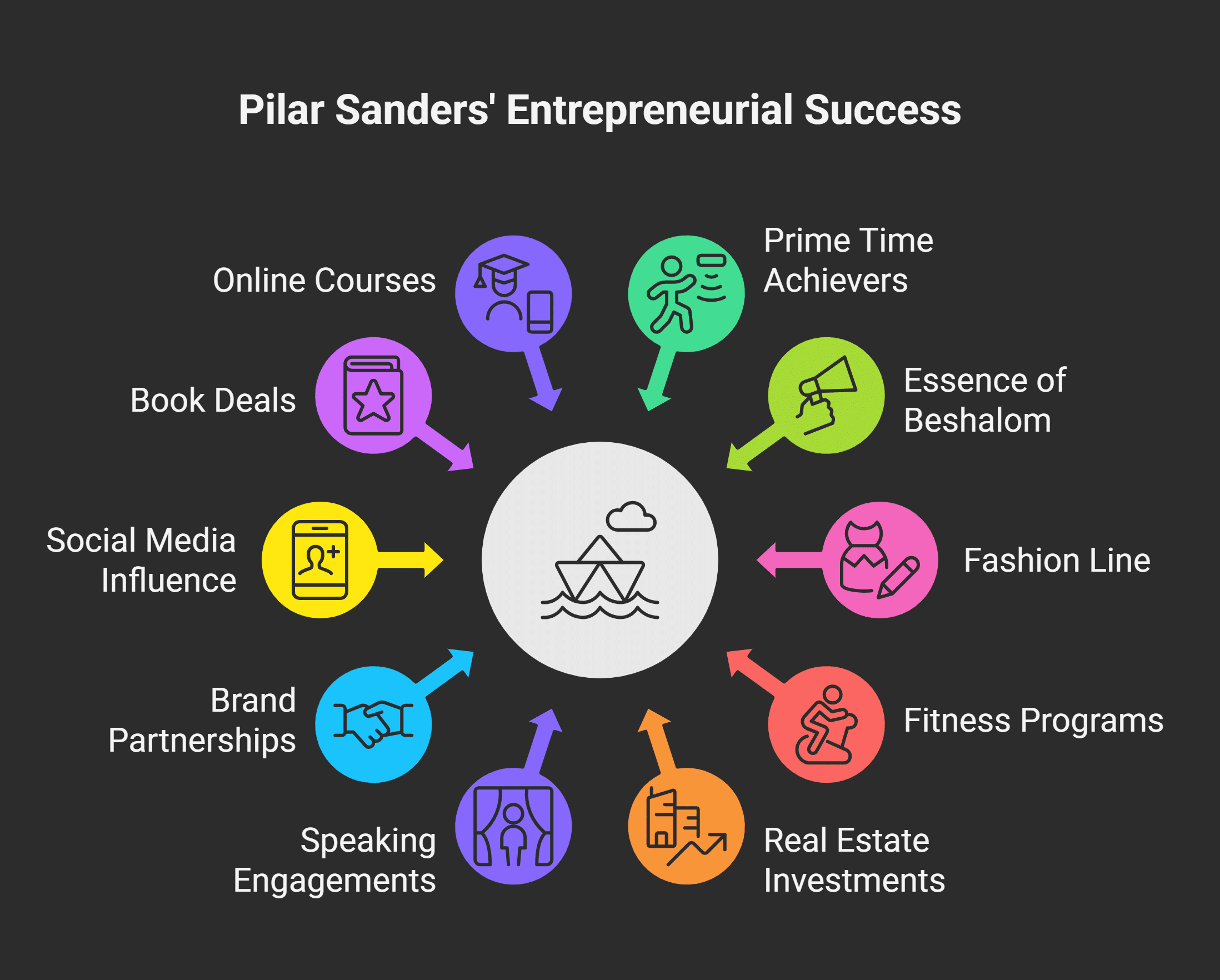 Entrepreneurial Ventures by Pilar Sanders