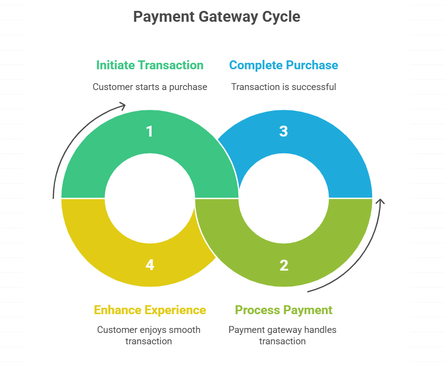 Essential Payment Gateway APIs