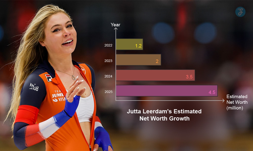 Projecting Jutta Leerdam's Net Worth in 2025