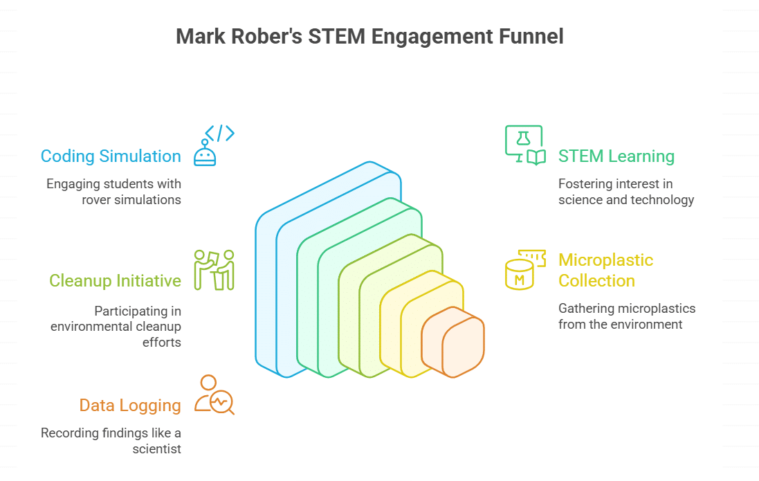 Exploring Mark Rober’s Values