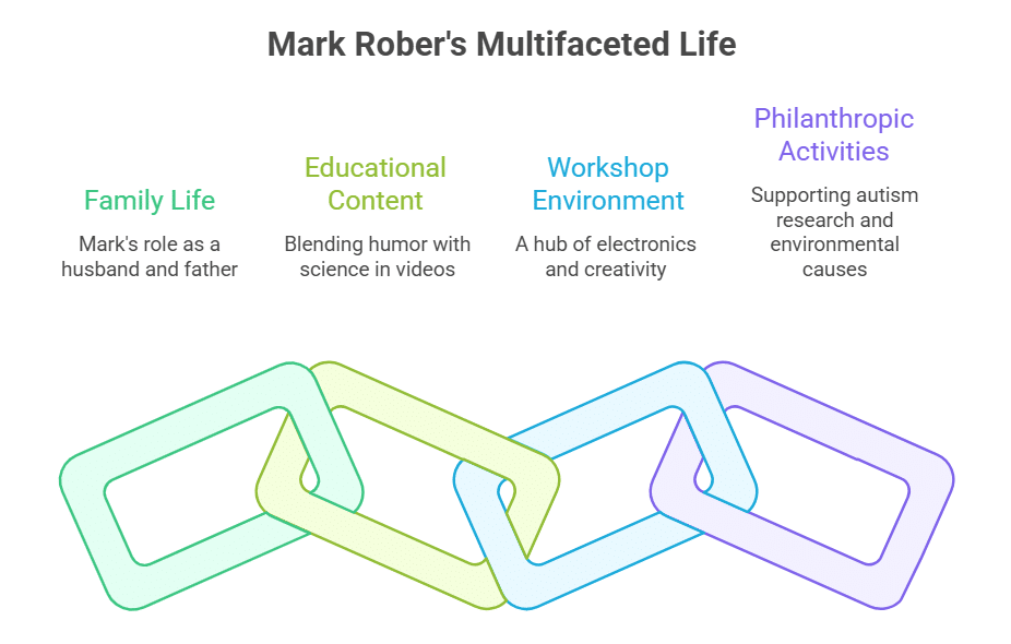 Family and personal interests