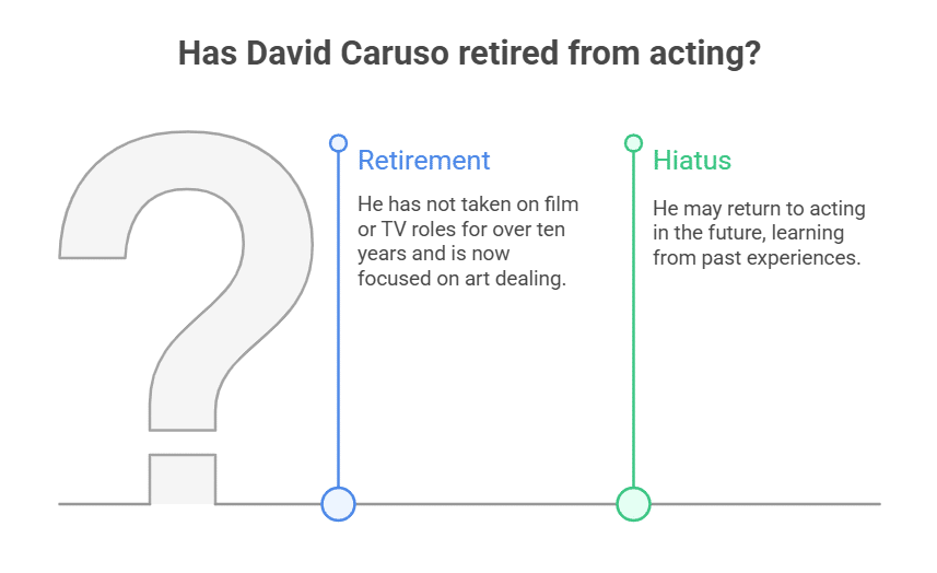 Has David Caruso Retired from Acting