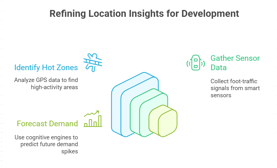 How Big Data Provides Actionable Location Insights