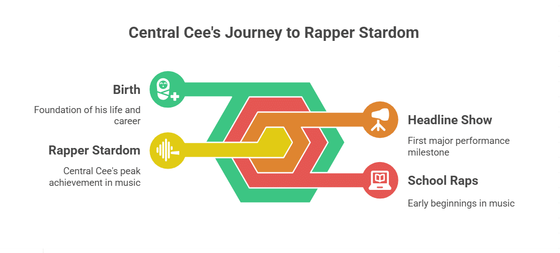 How Old is Central Cee