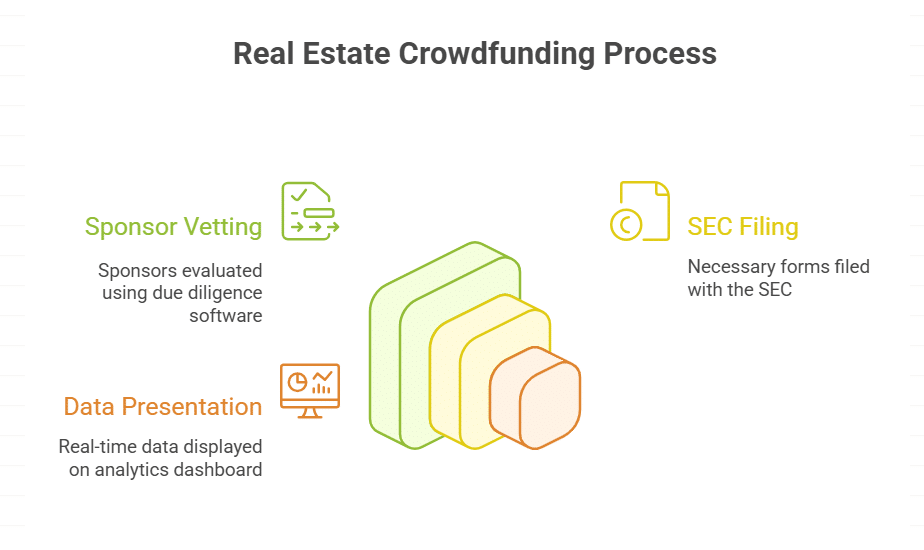 How Real Estate Crowdfunding Platforms Work