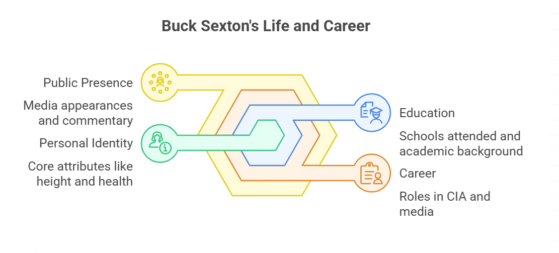 How Tall is Buck Sexton