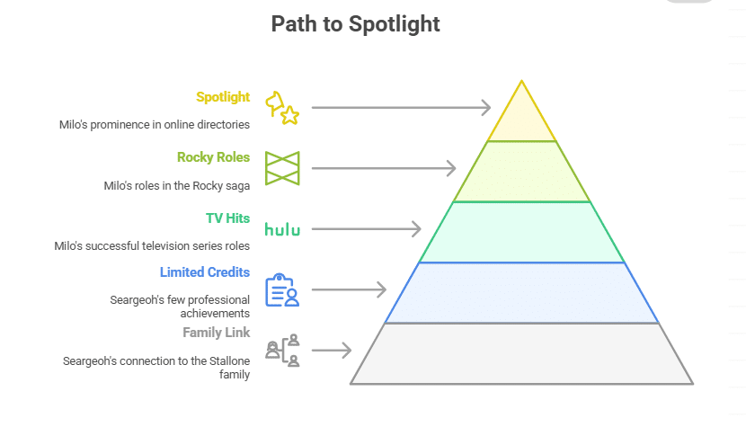 How are Seargeoh Stallone and Milo Ventimiglia different