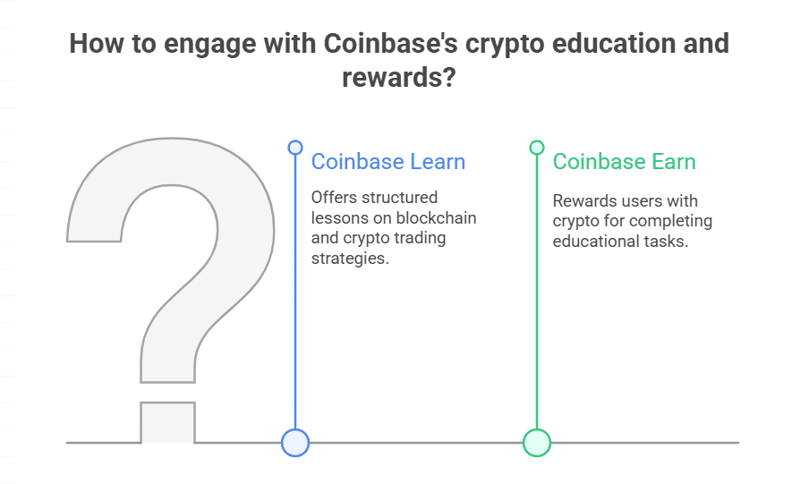 How can Coinbase Learn help me understand crypto