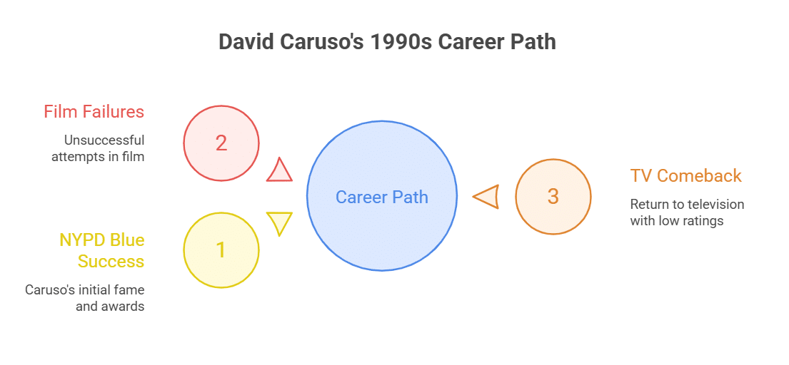 How did David Caruso achieve success in the 1990s