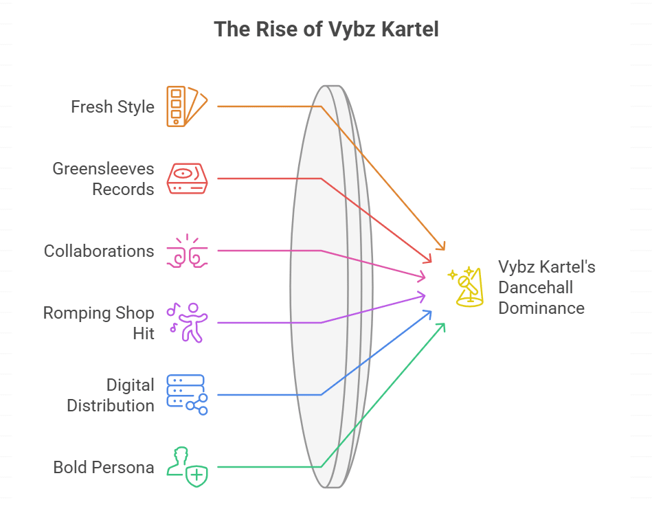How did Vybz Kartel rise to fame