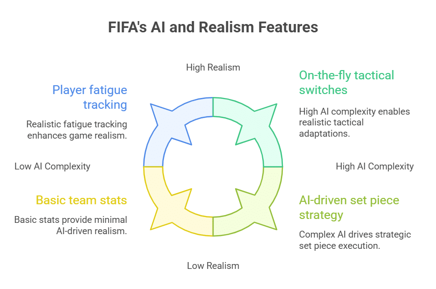 How does FIFA simulate realistic soccer strategies