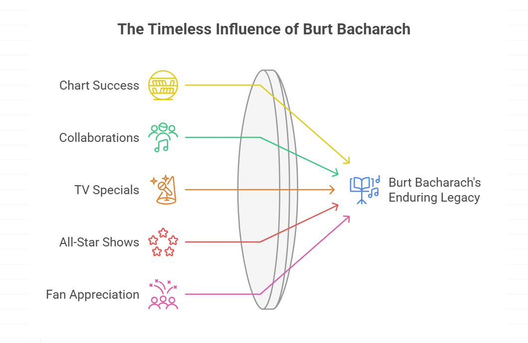 How has Burt Bacharach influenced pop music and created timeless hits