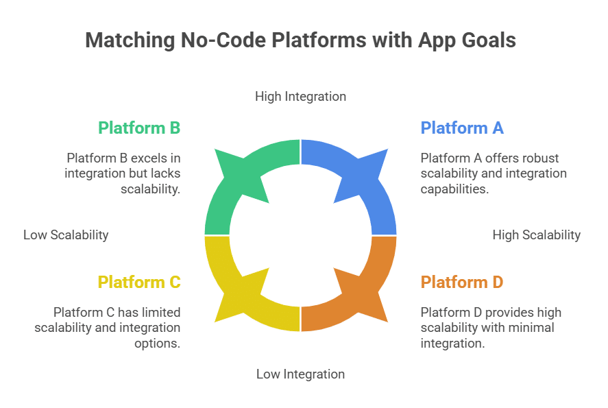 How to Choose the Best No-Code App Development Platform