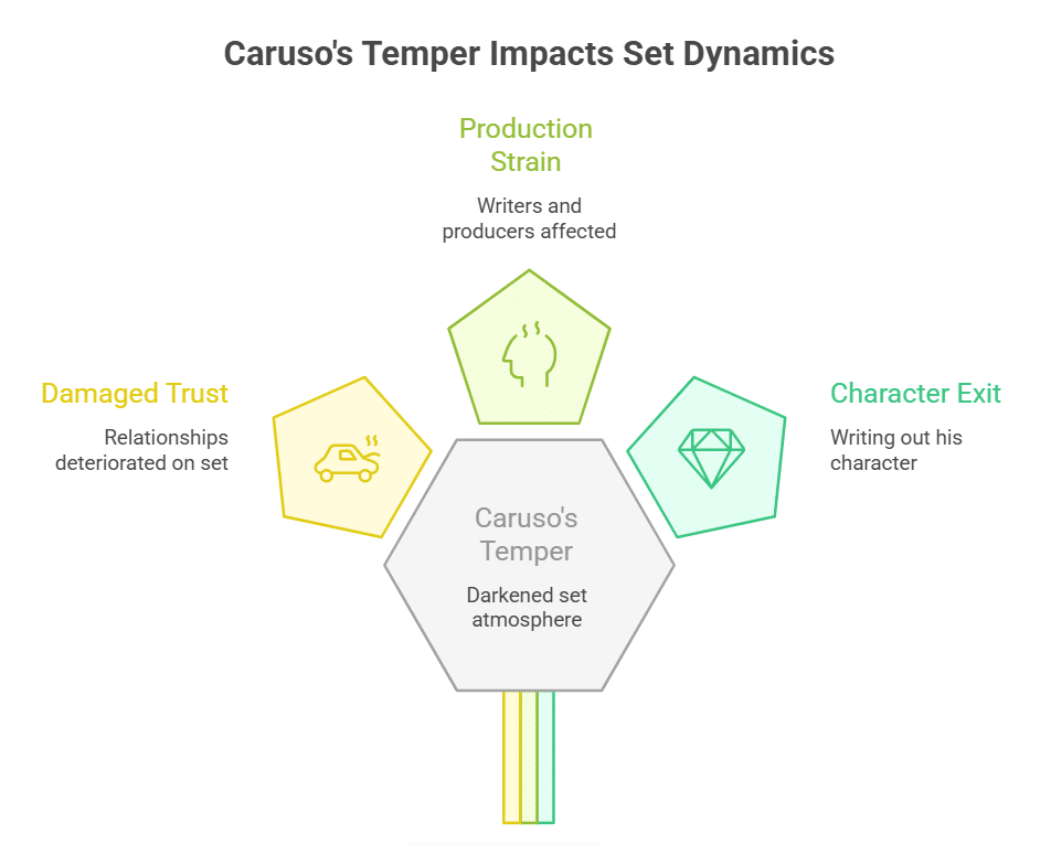 How were Caruso’s relationships with cast and crew affected