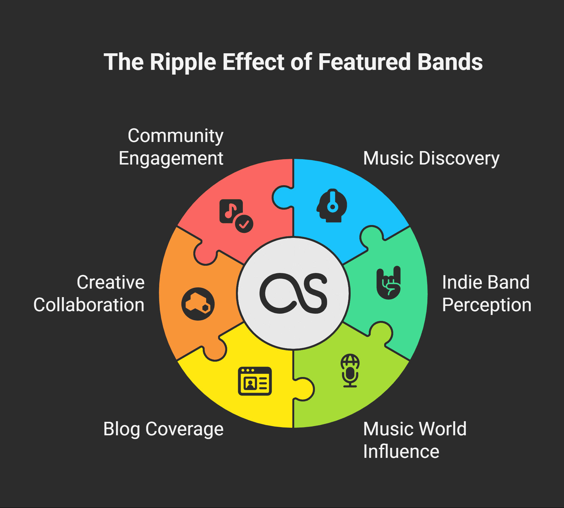 Impact of Featured Bands on the Blogging Community