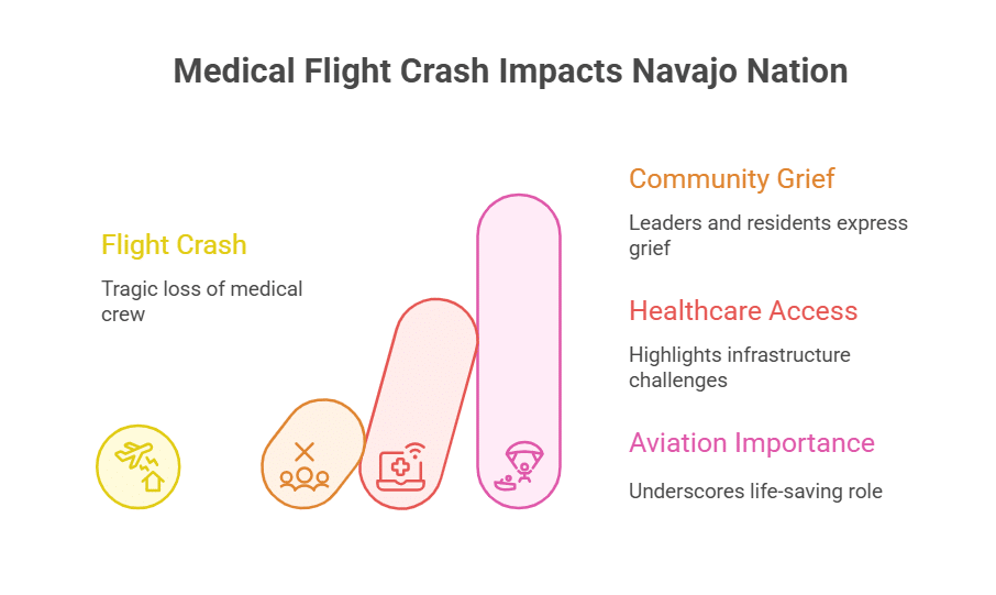 Impact on the Navajo Nation and Broader Community