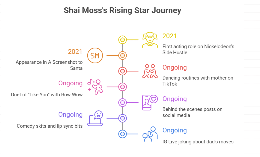 Is Shai Moss involved in the entertainment industry