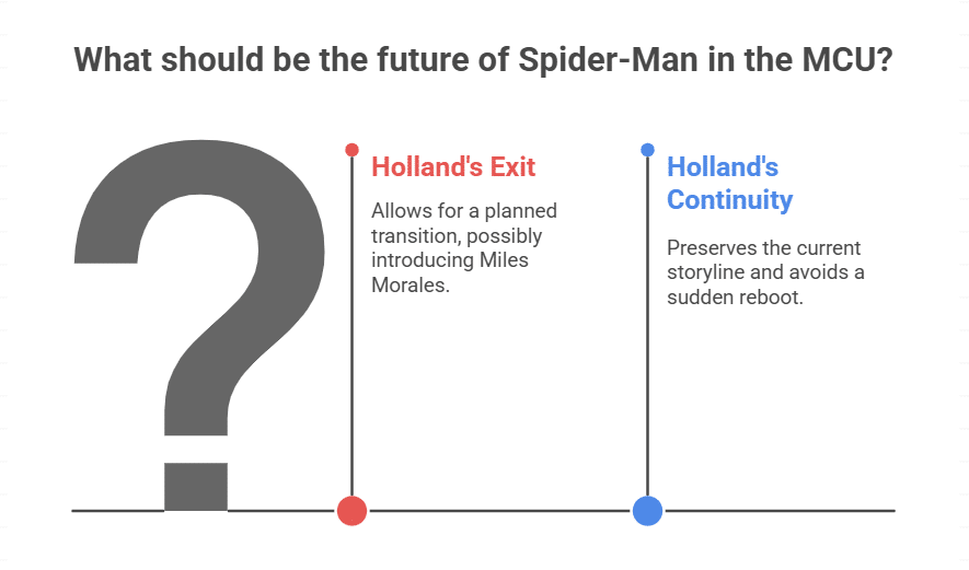 Is This the End for Tom Holland’s Spider-Man
