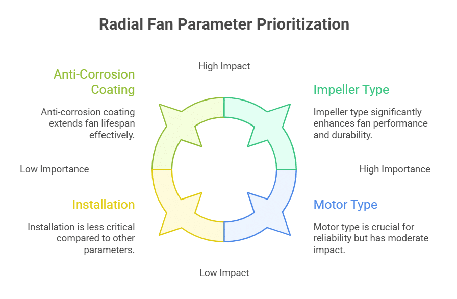 Key characteristics impeller, motor type, installation