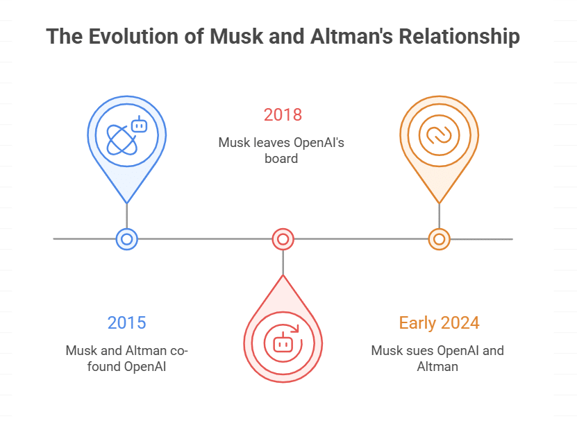 Long-Standing Tensions Between Musk and Altman