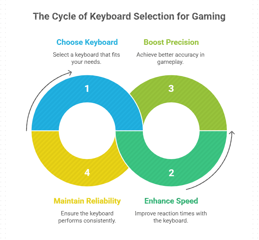 Mechanical Keyboard for Competitive Gaming