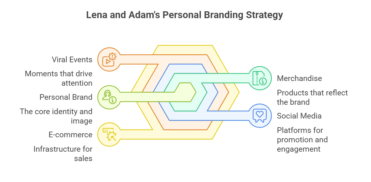 Merchandise and branding