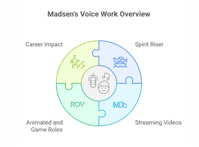 Michael Madsen’s Voice Work in Animated and Video Game-Related Shows