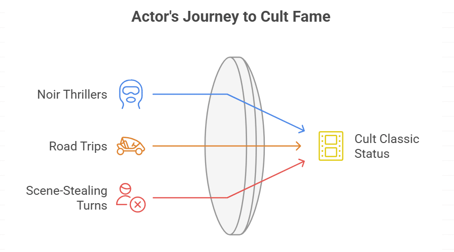 Notable Roles in Cult Classics