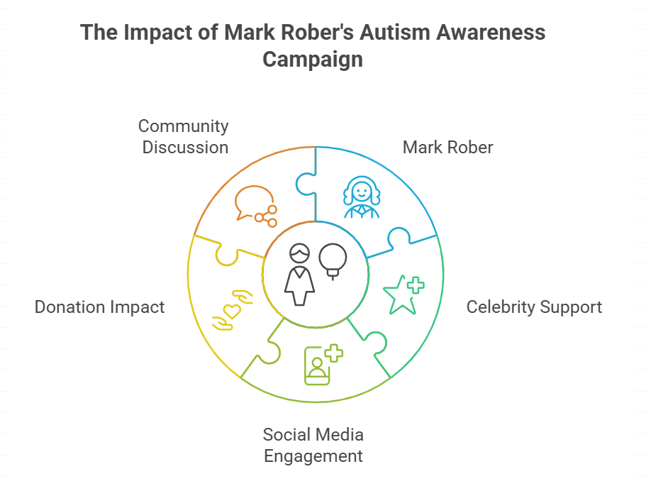 Raising Awareness for Autism Through His Platform