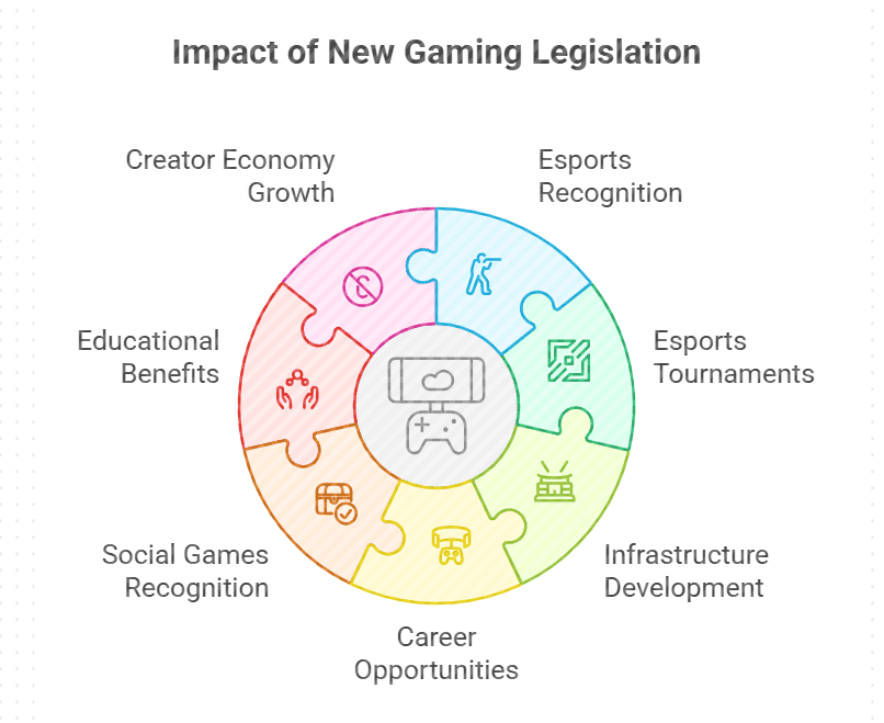 Recognition of Esports and Social Games