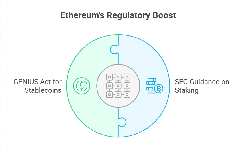 Regulatory Shifts Boost Ethereum’s Outlook