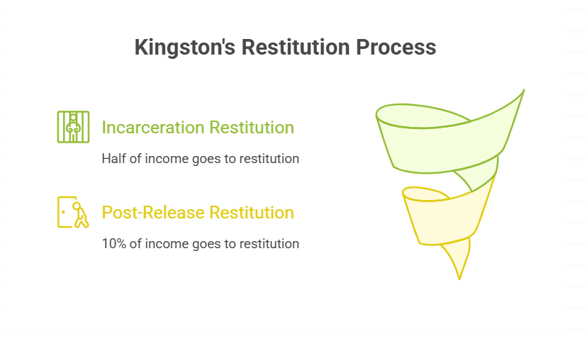 Restitution and Financial Consequences