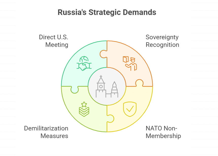 Russia’s Unyielding Position