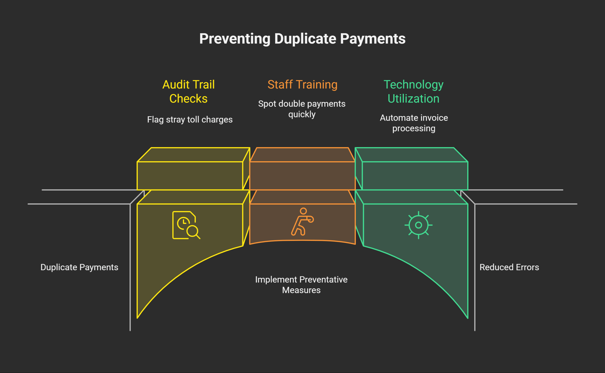 SSW Payment Duplicate Preventative Measures