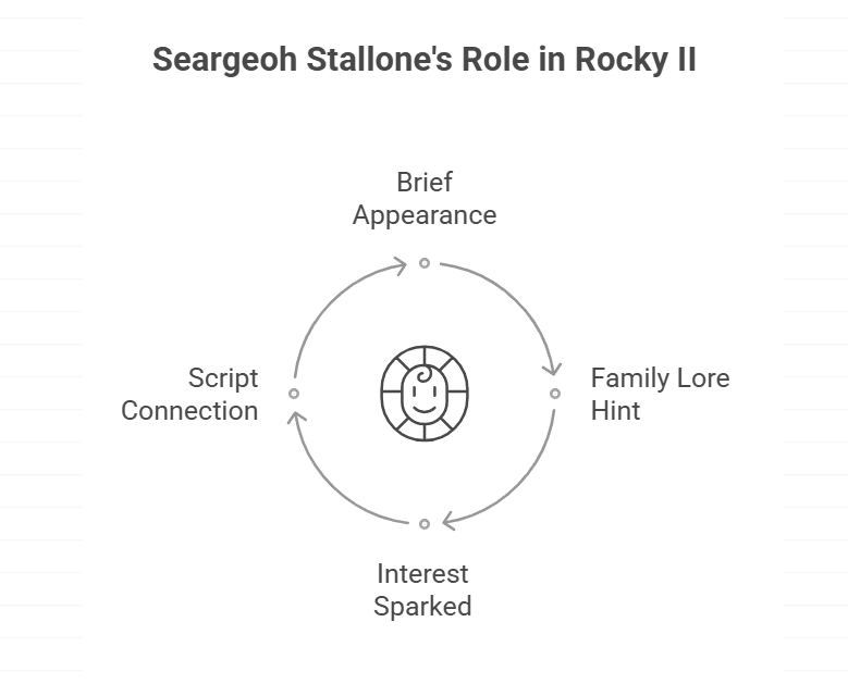 Seargeoh Stallone's Role in Rocky II