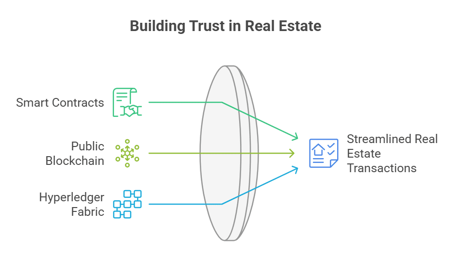 Smart Contracts in Real Estate