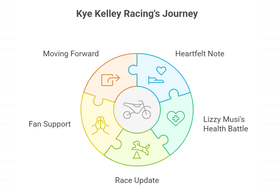 Statements from Kye Kelley Racing