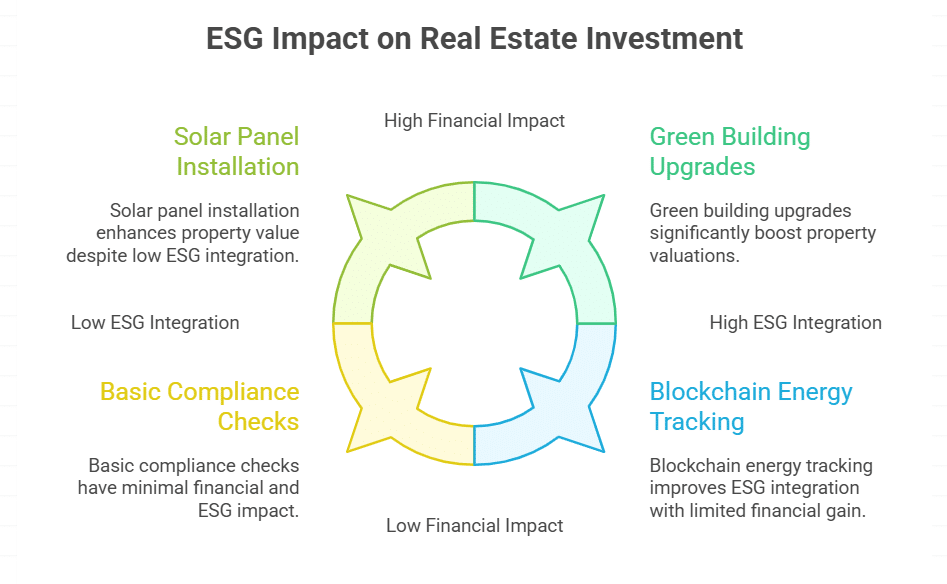 The Role of ESG in Shaping Real Estate Tech Investments