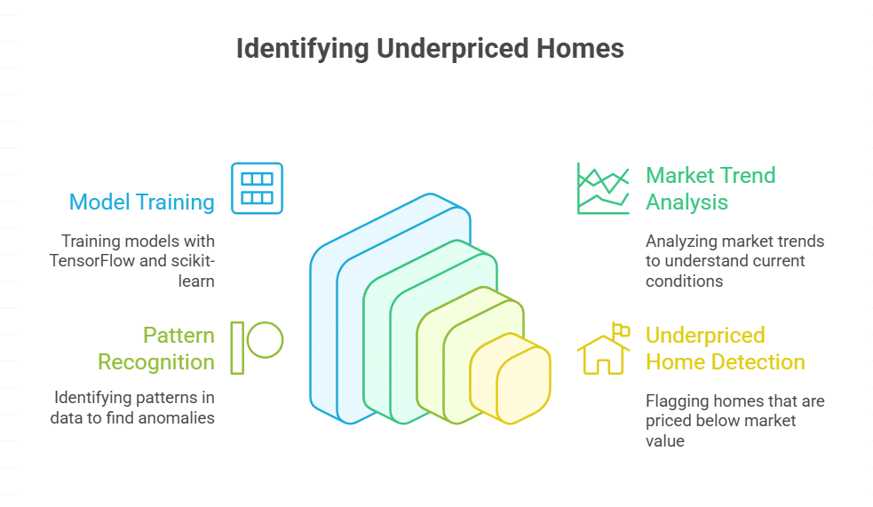 The Role of Machine Learning in Property Valuation